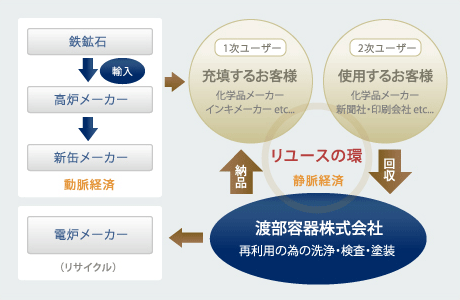 ドラム缶買取・回収