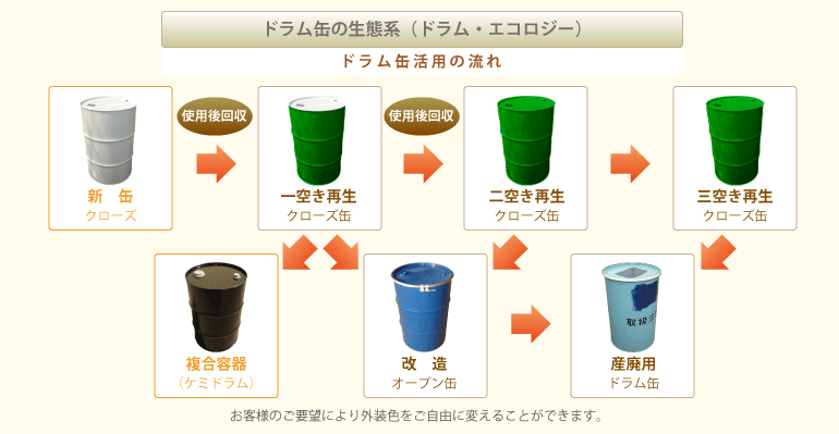 ドラム缶の生態系(ドラム・エコロジー)